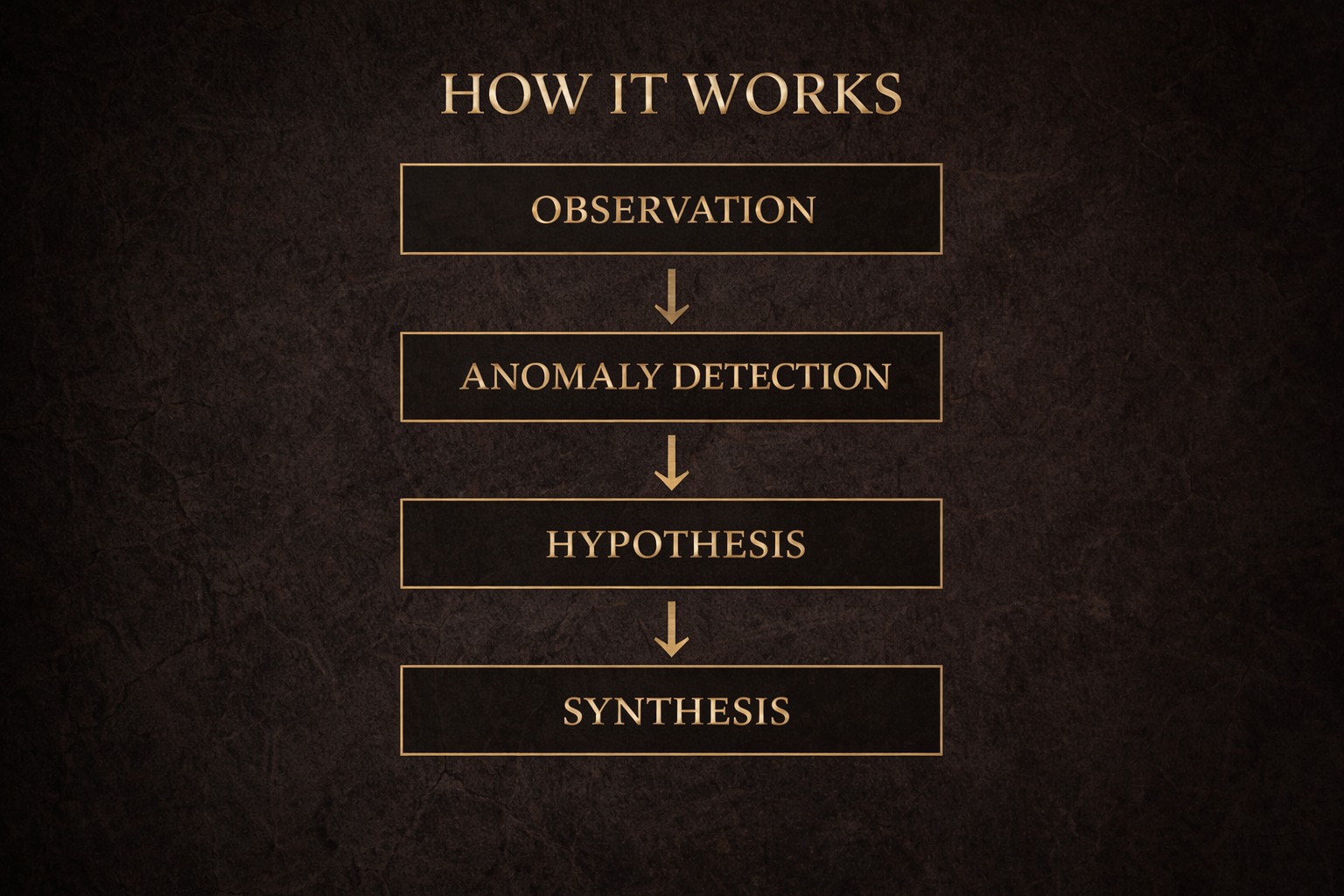 Process diagram from Volume 1 showing observation, anomaly detection, hypothesis, and synthesis.